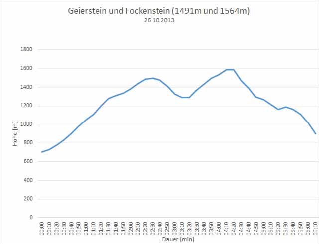 Höhenprofil von Geierstein und Fockenstein