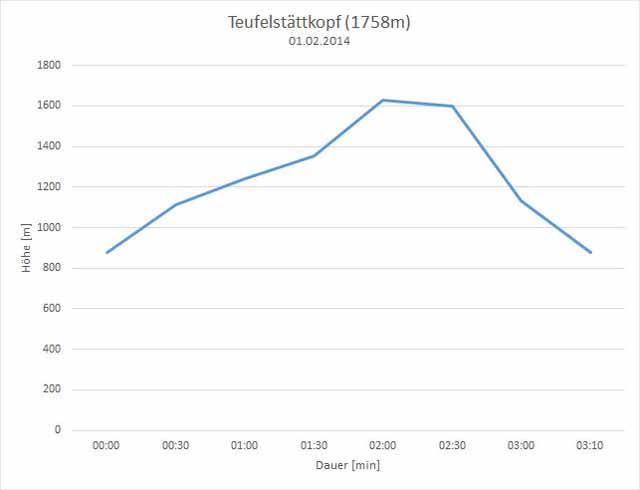 Teufelstättkopf Höhenprofil der Tour vom 01.02.2014